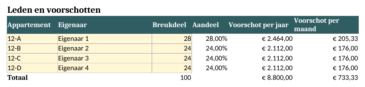 Tabblad Leden met vier appartementen, breukdelen, aandeel en voorschot per jaar en per maand